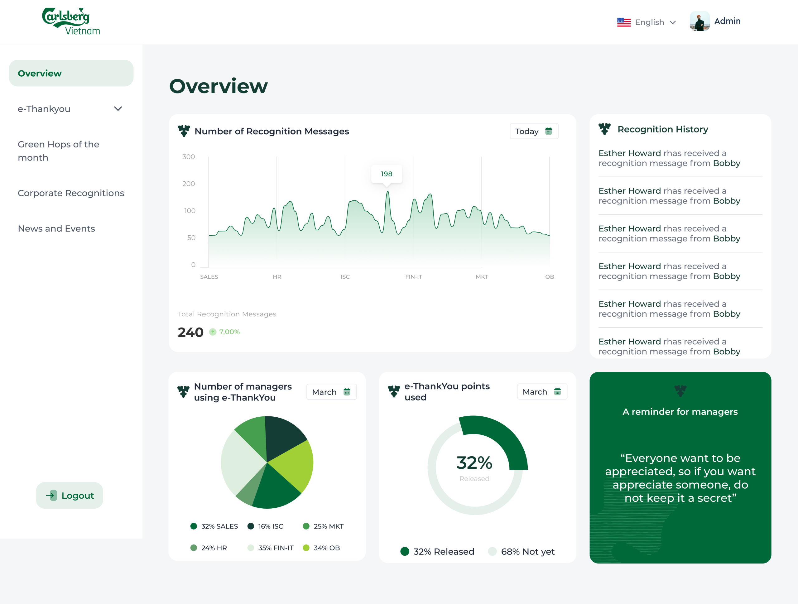 Carlsberg E-Recognition Dashboard