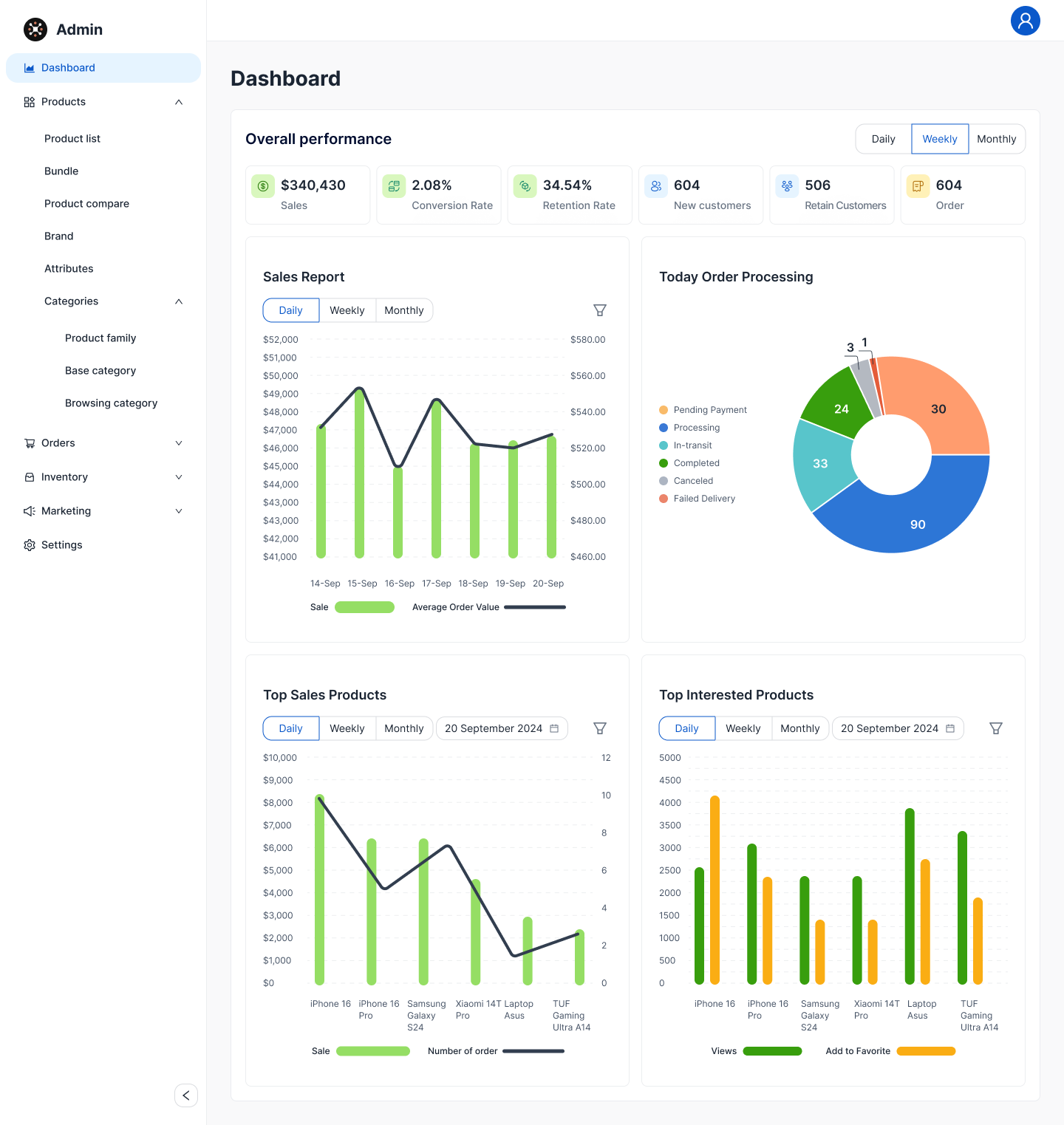 ONE CMS dashboard — sales, conversion rate, retention, and order processing overview